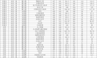 录取分数很低的大学