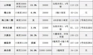 杭州300万能买到哪里的房